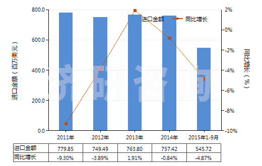 2011-2015年9月中國初級形狀的聚硅氧烷(HS39100000)進(jìn)口總額及增速統(tǒng)計(jì)